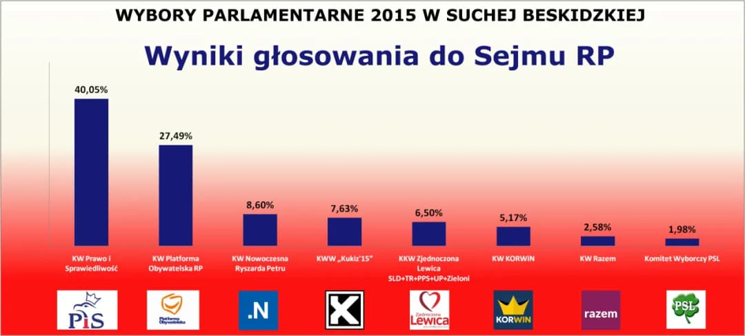 Ile głosów do sejmu? Zaskakujące wyniki wyborów i ich znaczenie