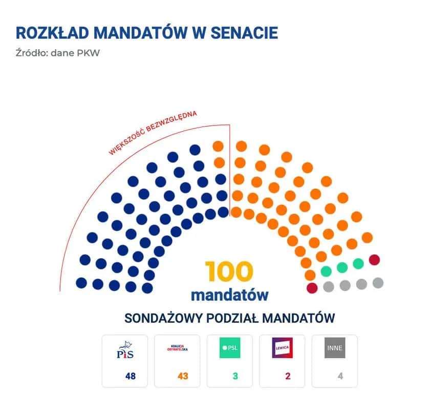Senat ile mandatów: jak rozkładają się siły w polskim senacie?