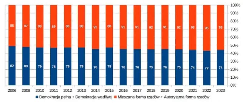 Mapa demokracji: jak różne kraje oceniają swój stan demokracji