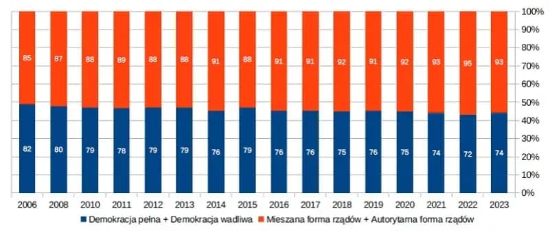 Mapa demokracji: jak różne kraje oceniają swój stan demokracji