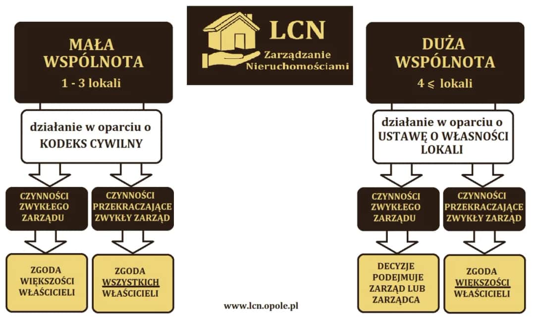 Ustawa o własności lokali tekst jednolity - kluczowe zmiany i obowiązki