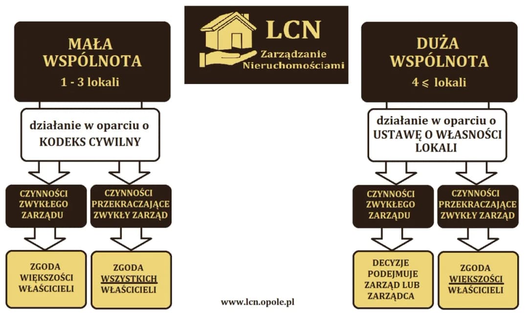 Ustawa o własności lokali tekst jednolity - kluczowe zmiany i obowiązki