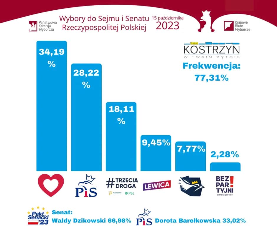 Wybory do sejmu i senatu kiedy? Poznaj daty i kluczowe informacje