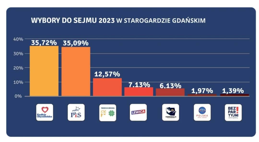 Kto wygrał wybory do sejmu i senatu? Zaskakujące wyniki i analiza