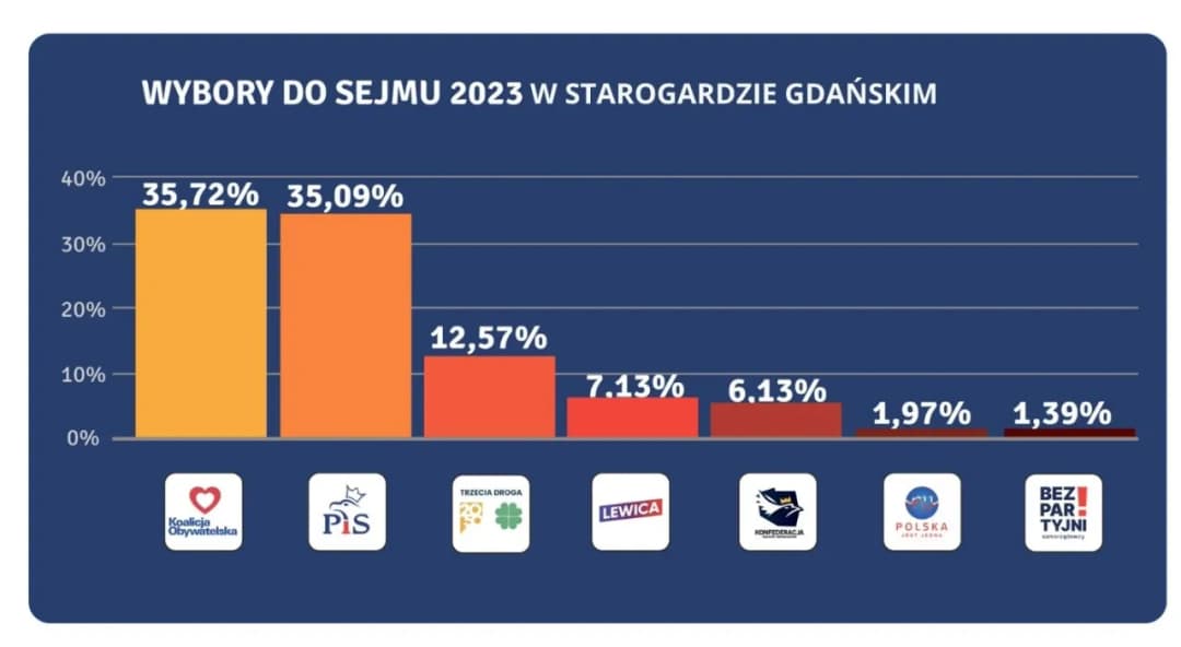 Kto wygrał wybory do sejmu i senatu? Zaskakujące wyniki i analiza