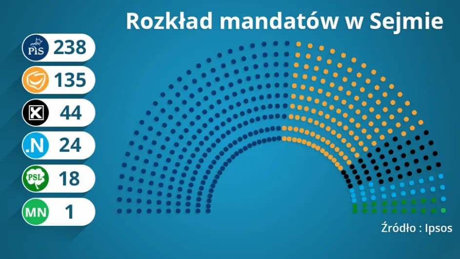 Ile PiS ma mandatów w Sejmie i co to oznacza dla Polski?